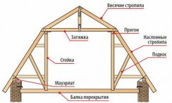 Расчет и монтаж ломаной крыши для мансарды