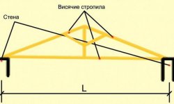 Что такое висячие стропила и расчет конструкции