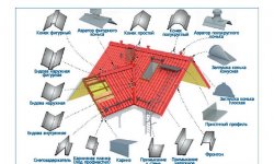 Доборные элементы для укладки кровли из профнастила