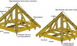 Стропильная система четырехскатной крыши. Изучаем подробно!