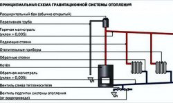 Схема самотечной отопительной системы одноэтажного дома