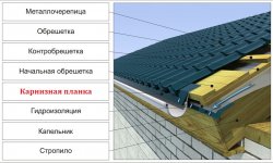 Обзор доборных элементов для монтажа кровли из металлочерепицы