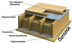 Подшивка чернового потолка в частном доме по деревянным балкам