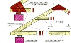 Крыша своими руками — от строительства до ремонта