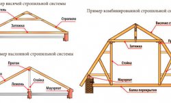 Виды стропильных конструкций