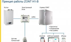 GSM модули и автоматика для управления котлами отопления