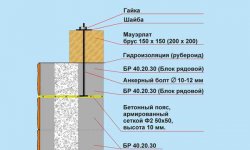 Способы укладки мауэрлата для крыши