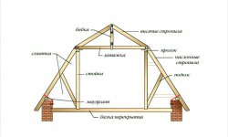 Каркас мансардной крыши