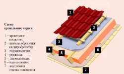 Устройство кровельного пирога для мягкой кровли