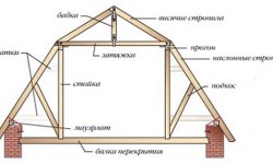 Конструкция мансардной крыши дома в полтора этажа