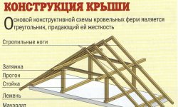 Установка и крепление стропил к мауэрлату на двухскатной крыше