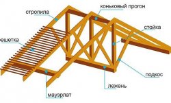 Виды и устройство двухскатной кровли