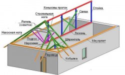 Как устроена кровля дома и ее основные элементы?