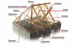 Устройство стропильной системы четырехскатной крыши