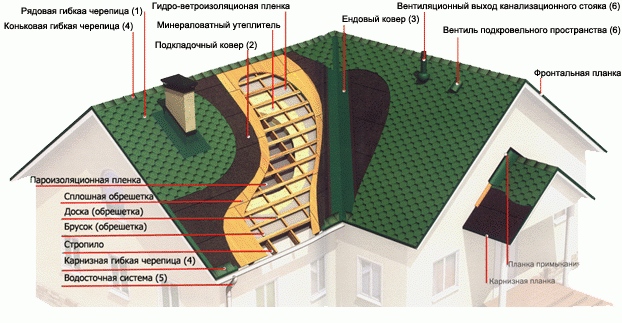 мягкая кровля