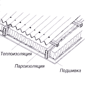 Пароизолирующий слой