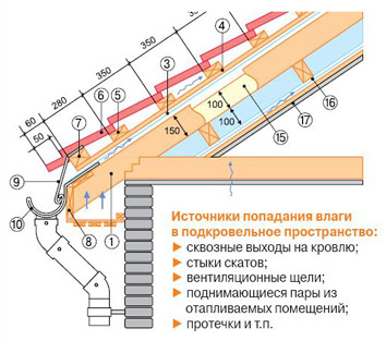 Гидроизоляция кровли