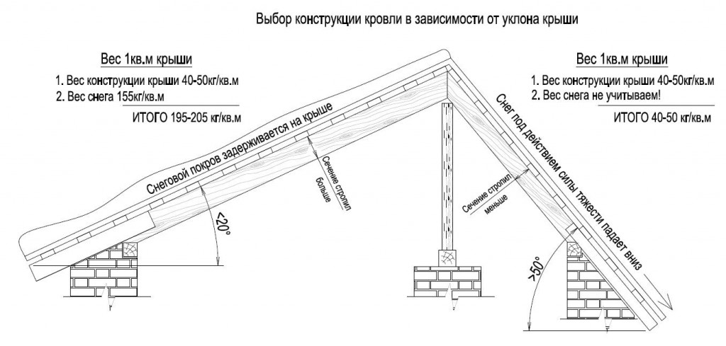 Нагрузка на крышу