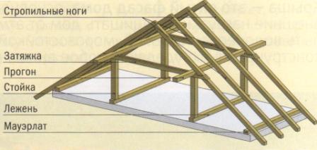 Стропильная система вальмовой крыши
