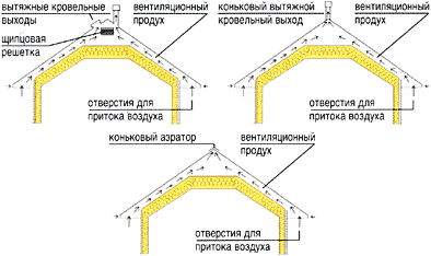 Вентиляция кровли