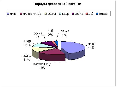 Популярность породы вагонки