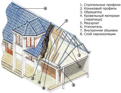 Конструкция мансардной крыши