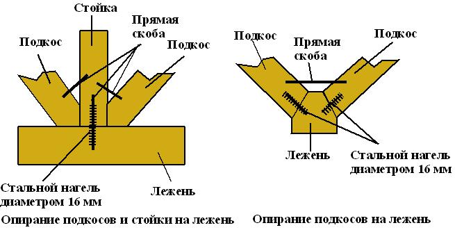 Опирание на лежень