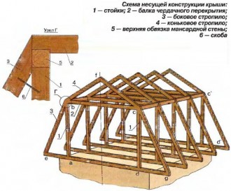 Стропильная система мансардной крыши