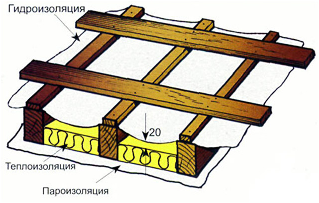 Теплоизоляция крыши