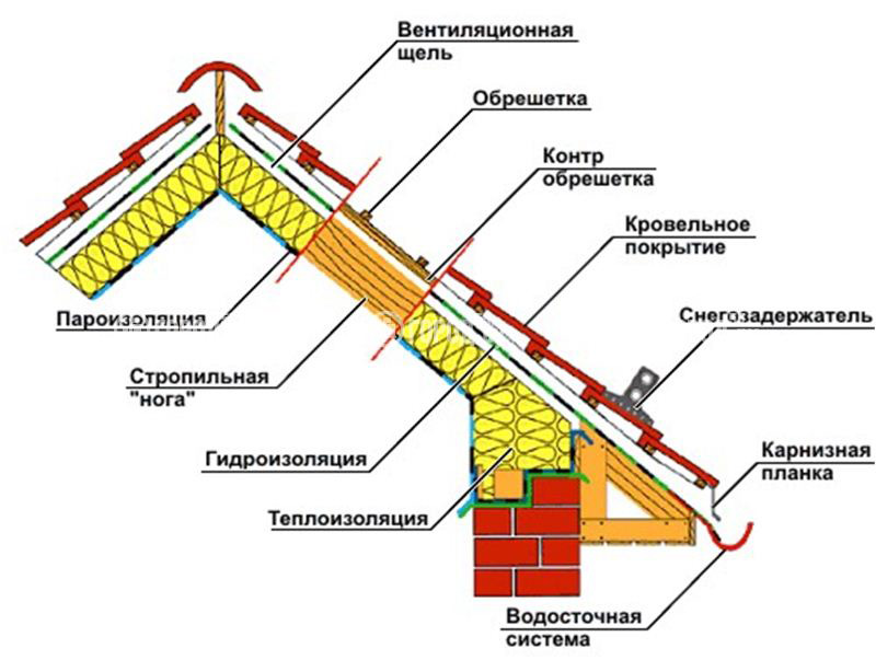 Система вентиляции мансардной крыши