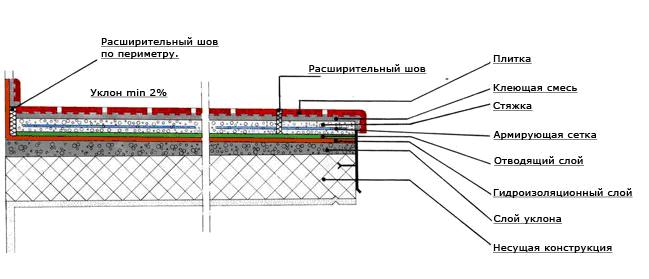 технология укладки керамогранита на улице