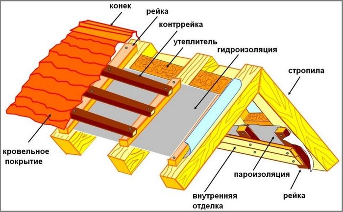 устройство крыши для бани