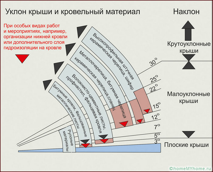 расчет уклона крыши