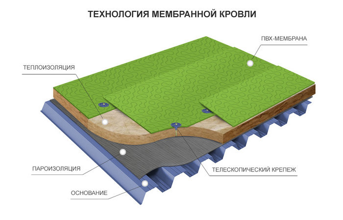 устройство мембранной кровли