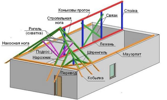 устройство кровли