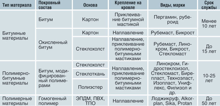 характеристики кровельного материала