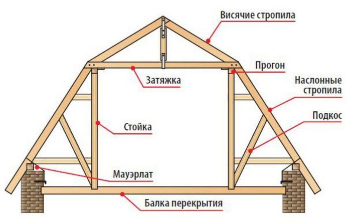 стропильная система