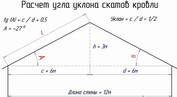 расчет угла скатов