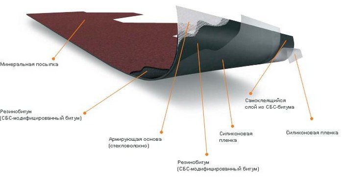 структура кровельного материала