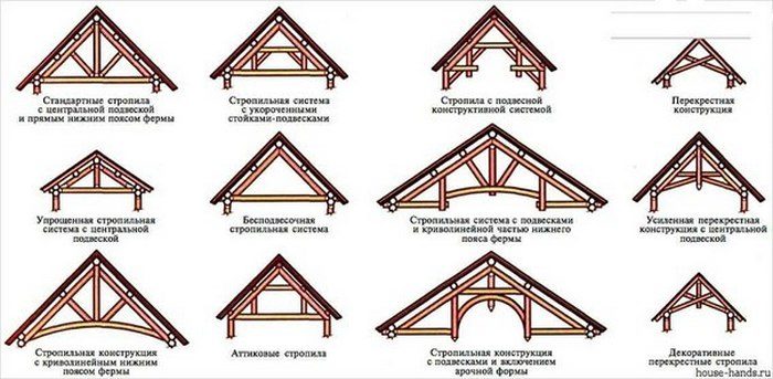 устройство крыши