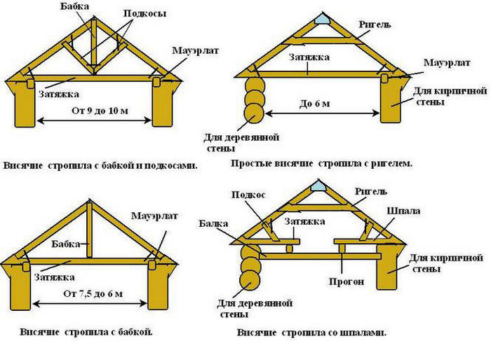 устройство двускатной крыши