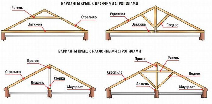 висячая стропильная система