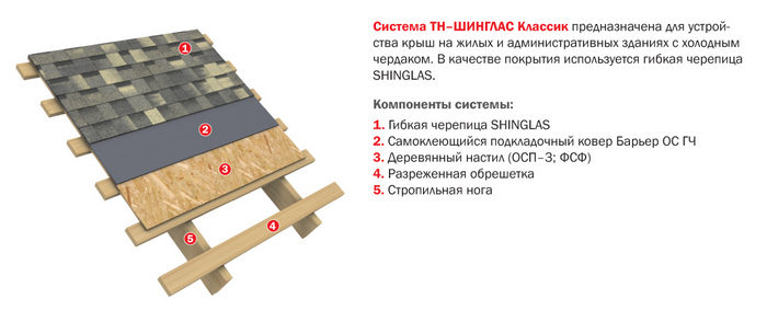 крыша шинглас монтаж