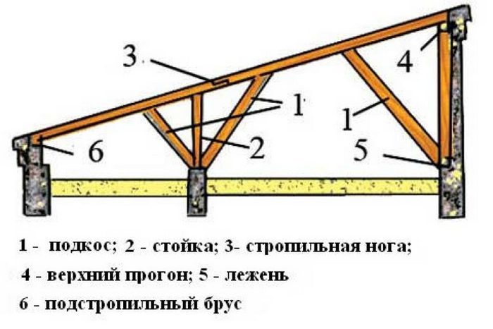 стропильная система для сарая