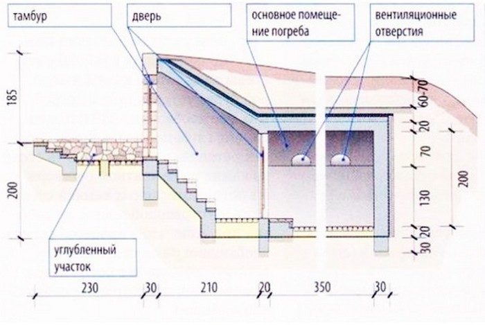 устройство погреба в земле