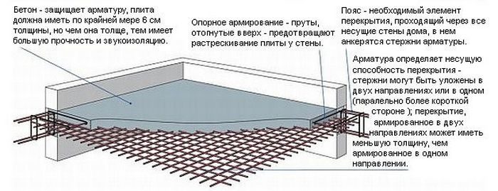 армированная плита для погреба