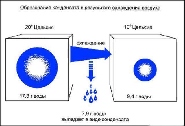 механизм образования конденсата