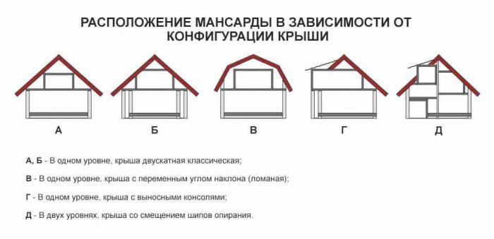 типы крыш мансарды