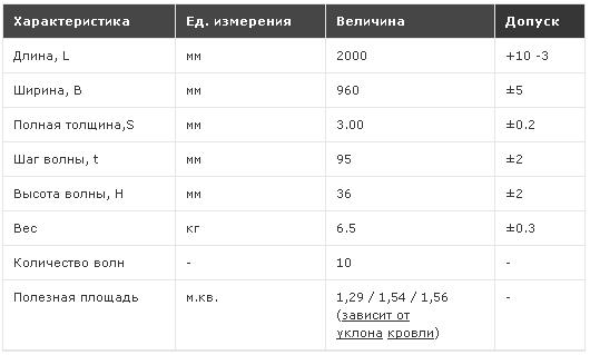 технические характеристики ондулина