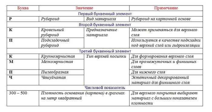 маркировка и расшифровка рубероида